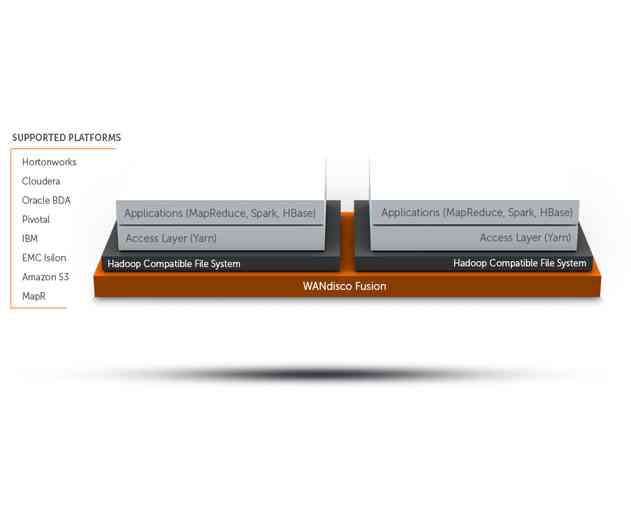 New WANdisco Fusion Functionality Facilitates Hadoop Deployment