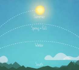 What is the Solstice