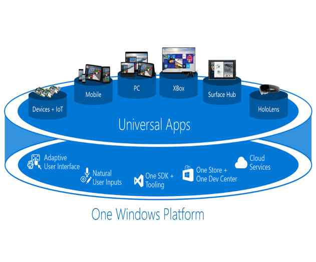 Updates on the Windows 10 Developer Platform Strategy and Universal App Platform