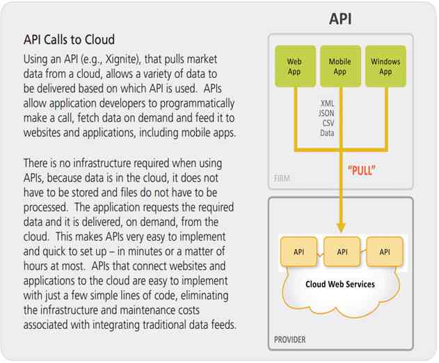 Xignite Releases Java and .NET SDKs on GitHub