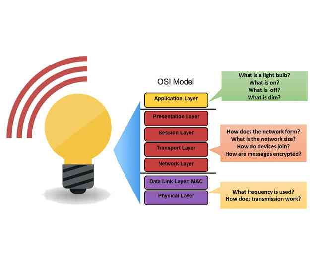 ZigBee Alliance Working with Thread Group on Solution for IPbased IoT networks 