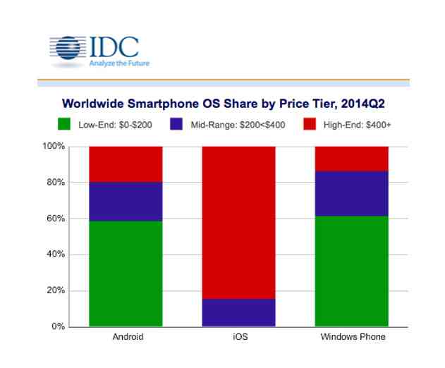IDC: Android and iOS Devices Dominate Shipments of Smartphones