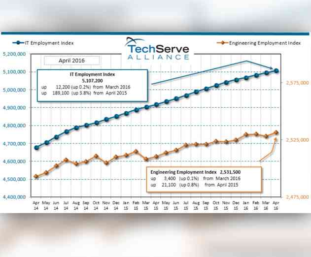 Despite Weak May US Jobs Report the IT Sector Remains Resilient
