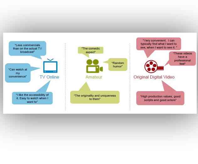 Digital is Overtaking TV for the US Viewing Audience as Smartphones and Tablets Garner Nearly 50 percent  of Viewership