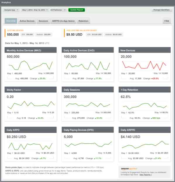 Amazon Releases a Free Cross Platform User Engagement and Testing Tool
