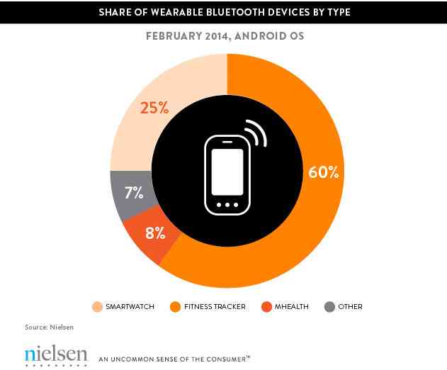 EMM Report Says There Is A lot More Wearable Android Tech Being Used