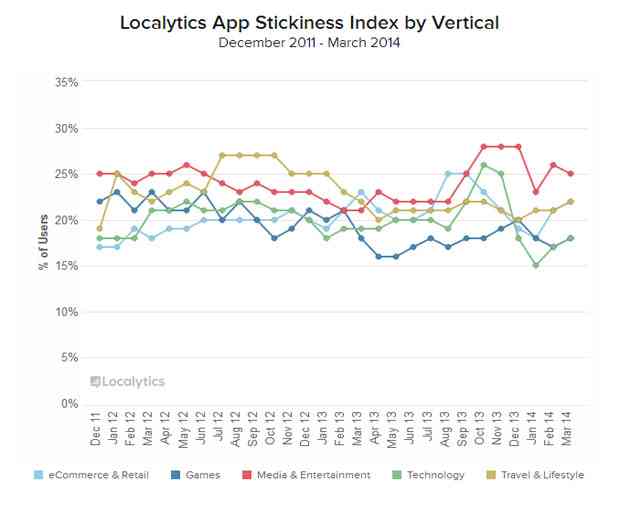 Localytics App Stickiness Index Shows Q4 2013 and Q1 2014 Were Volatile Quarters in Opposing Directions