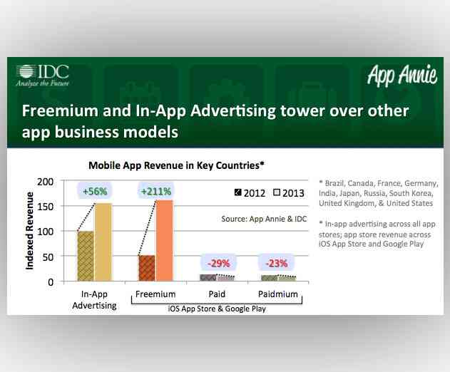 Report: Freemium and In App Advertising See Massive Revenue Gains