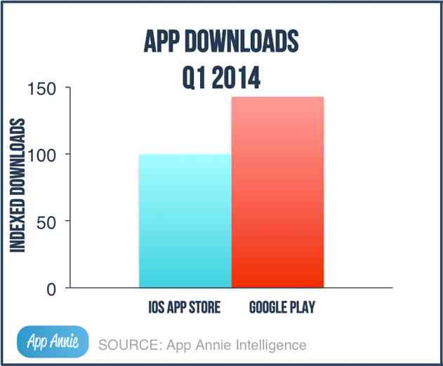 New Q1 2014 App Market Report Shows Google Play Revenue Climbs in US and China Leads iOS Growth