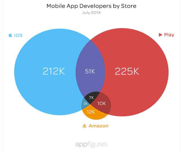 There Are 506,742 Mobile Developers in the Three Major App Stores: And They Dont Play Together