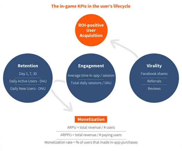 Five Different Types of App User Retention