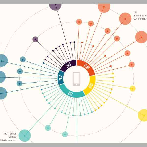Design and Advertising Awards Organization Mobile Marketing Award Snapshot