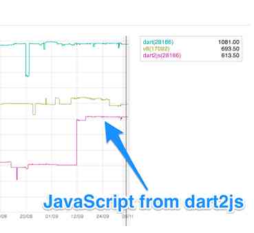 Updates to Dart SDK Brings New HTML Editor and dart2js