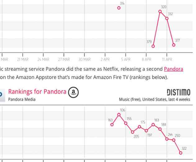 Report: Amazon Fire TV Might Be Where You Should Put Your Next App