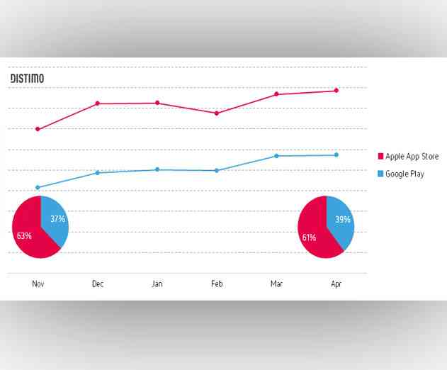 App Analytics Report Shows Google Play Market Share is Stagnant While The Apple App Store Sees Slight Gains