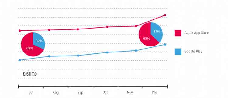 Distimo Releases December 2013 App Rankings and Updated 2013 Year in Review