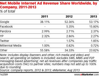 eMarketer Reports Mobile Ad Gains by Facebook, Google Owns Over 50 percent  of Market