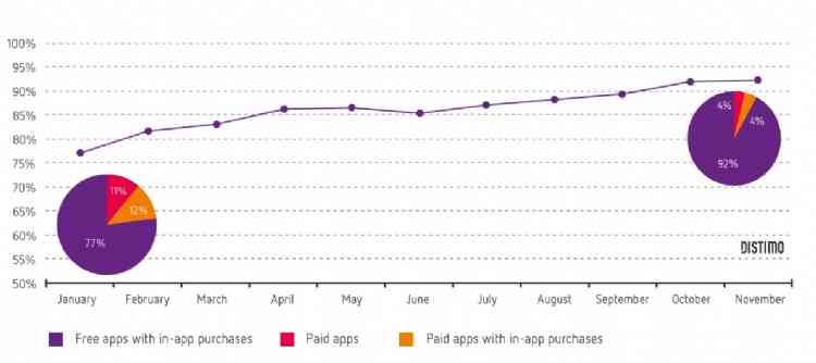 Top App Money Makers for 2013 Its All About Free Apps