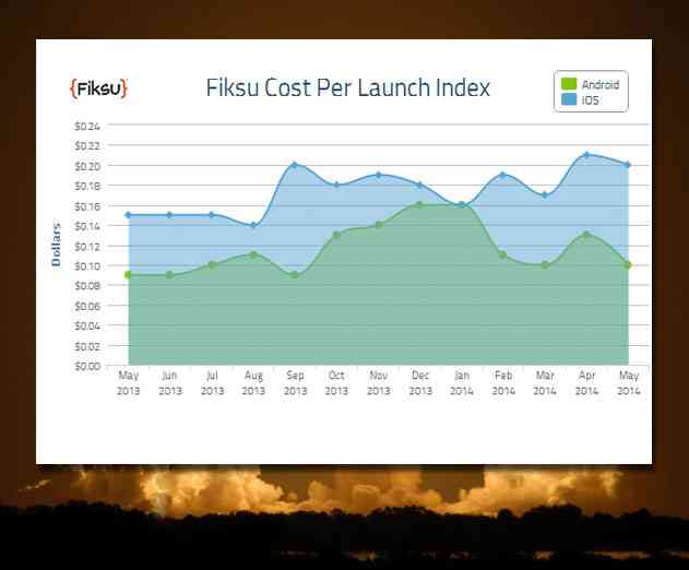 On Average It Costs About $1.25 Per App Install To Acquire Users (CPI)