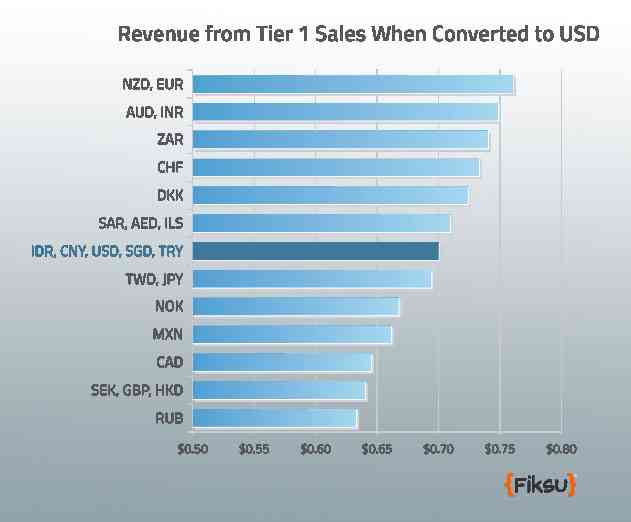 iOS App Developers Can Lose Money to Apples International Exchange Rate Matrix