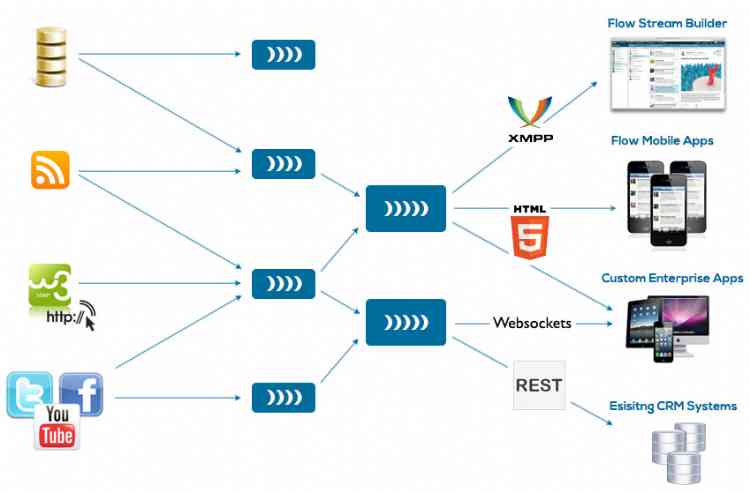 Flow Corporation Announces New Version of Social Activity Stream Management Solution