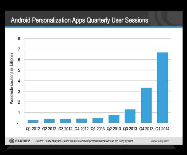 Android Personalization Apps Could Be Key To App Discovery