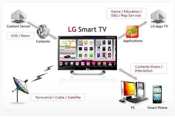 Smart TV App Market: Fragmentation Rules