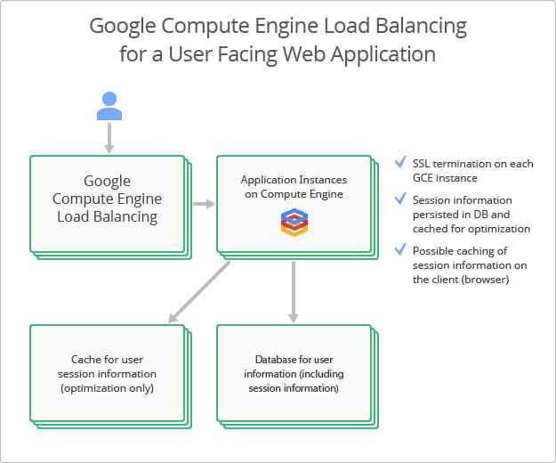 Google Updates Compute Engine Load Balancing, Adds Backup Pool