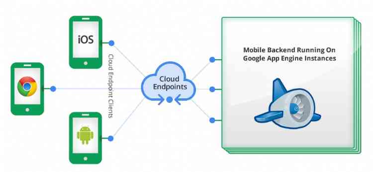 Updates to Google Cloud Platform Include New Version of Mobile Backend Starter and Google Cloud Endpoints GA Version