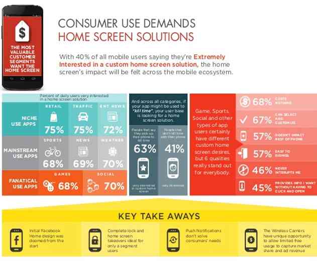 Infographic Shows Consumers Are Extremely Interested In Custom Home Screens