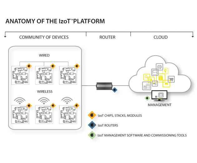 Echelon Corporation Expanding its Multiprotocol IzoT Platform for the Industrial Internet of Things