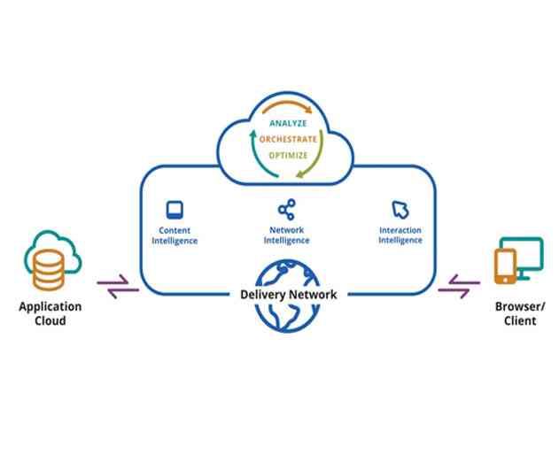Instart Logic Optimizes Website Access for High Revenue Customers