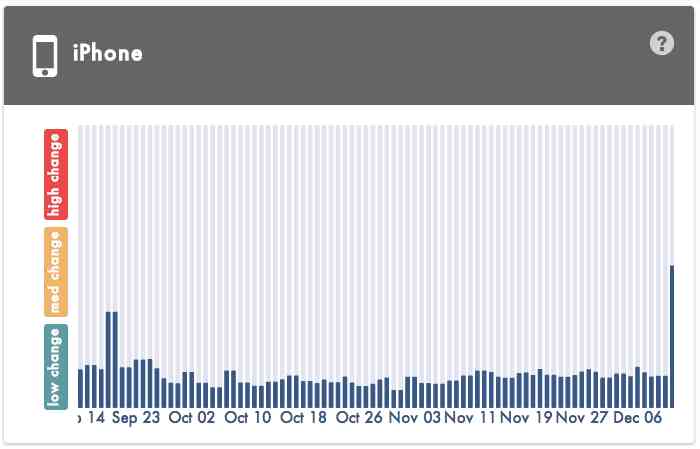 Is Apple Fiddling with the iPhone and iPad App Search Algorithms