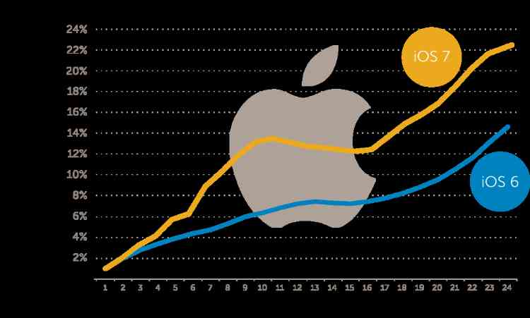 iOS 7 Adoption Trends Ahead of iOS6