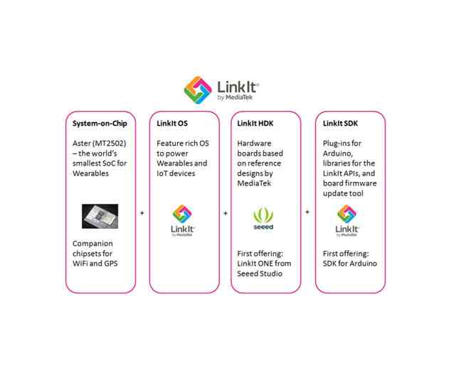 MediaTeck Labs Launches Platform to Allow Developers to Create Wearable and IoT Devices
