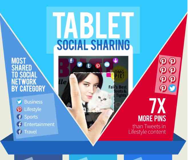MAZ Unveils a Study Showing How Users Share Content From Tablets