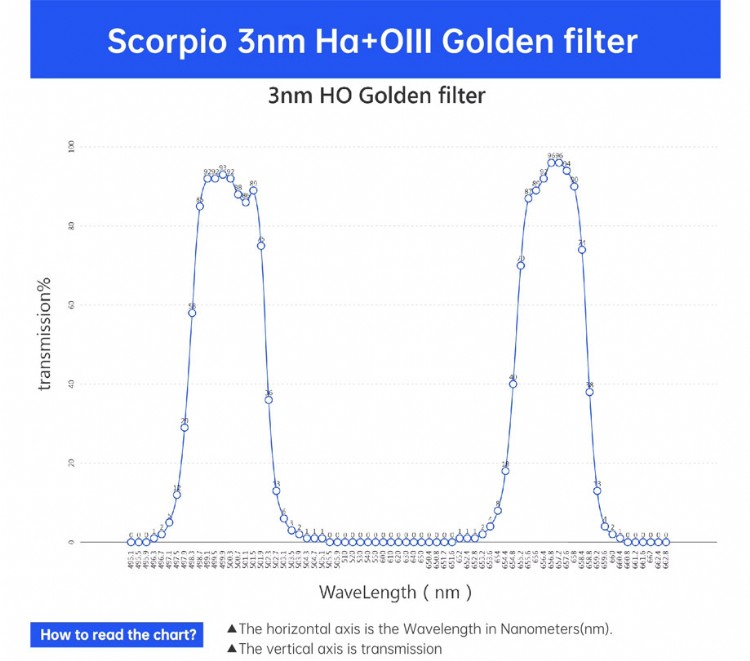 3n HO Golden filter spectral curve