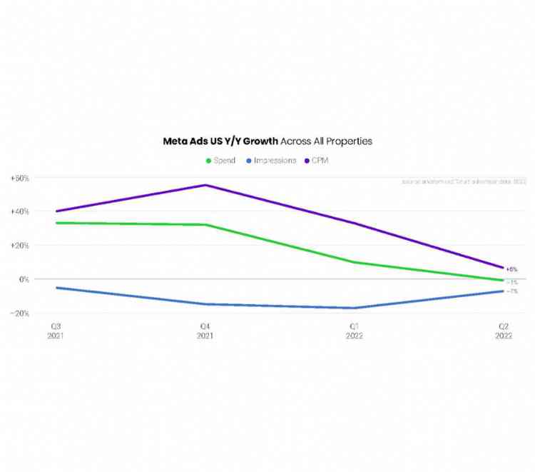 Ad impression growth on Facebook