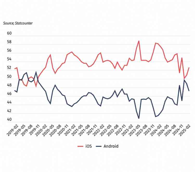 Android and iOS mobile web traffic share in North America