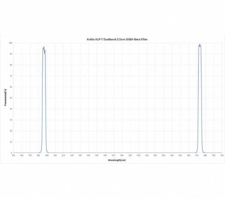 Antlia ALP T Dualband 3 5nm SII and H Beta Filter