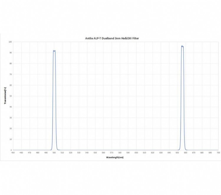 Antlia ALP T Dualband 3nm Ha and OIII Filter