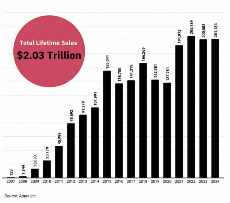 Apples iPhone revenue from 2007 to 2024