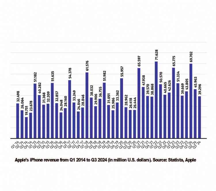 Apples iPhone revenue from Q1 2014 to Q3 2024