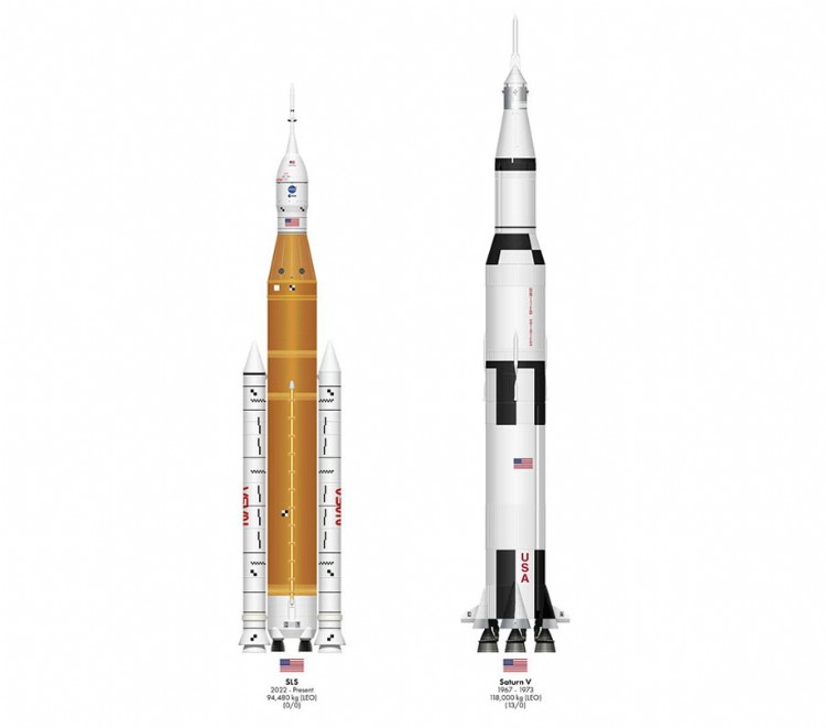 Artemis SLS compared to Saturn V Rocket ScopeTrader