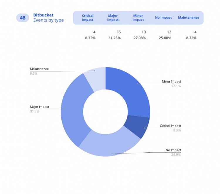 Atlassian suffers one third of the major impact incidents