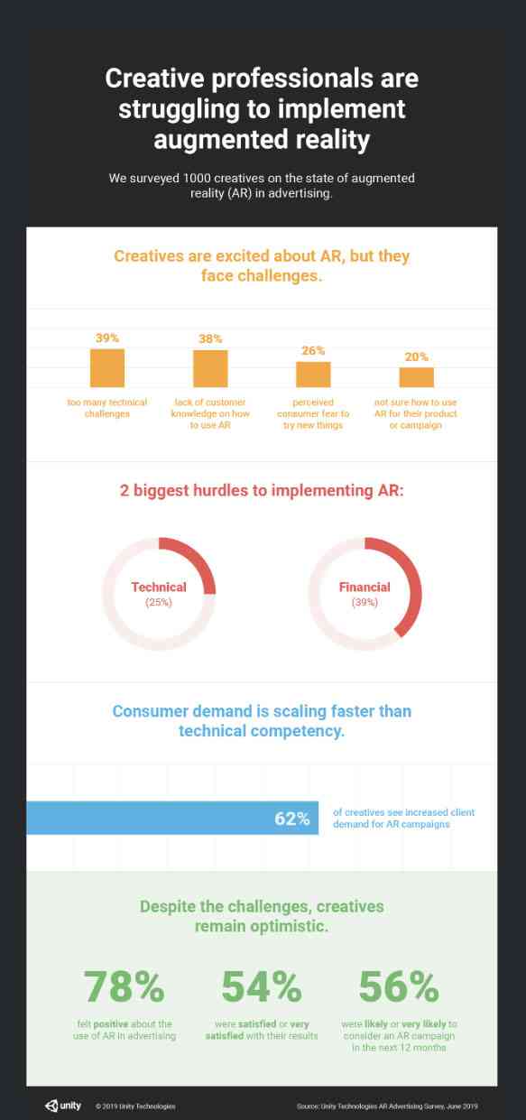 Augmented reality advertising struggles Unity findings