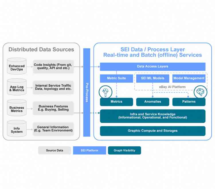Behavior Metrics and Intelligent Layering
