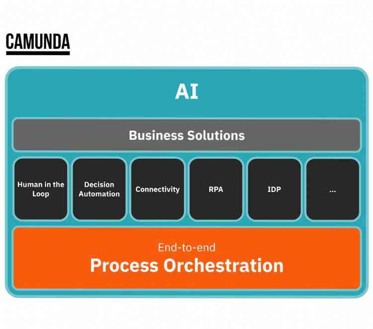 Camundas composable process orchestration and automation platform