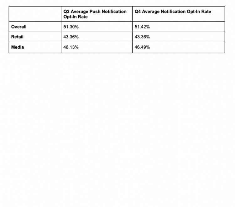 Changes in iOS 12 notifications did nothing to user enagement Urban Airship
