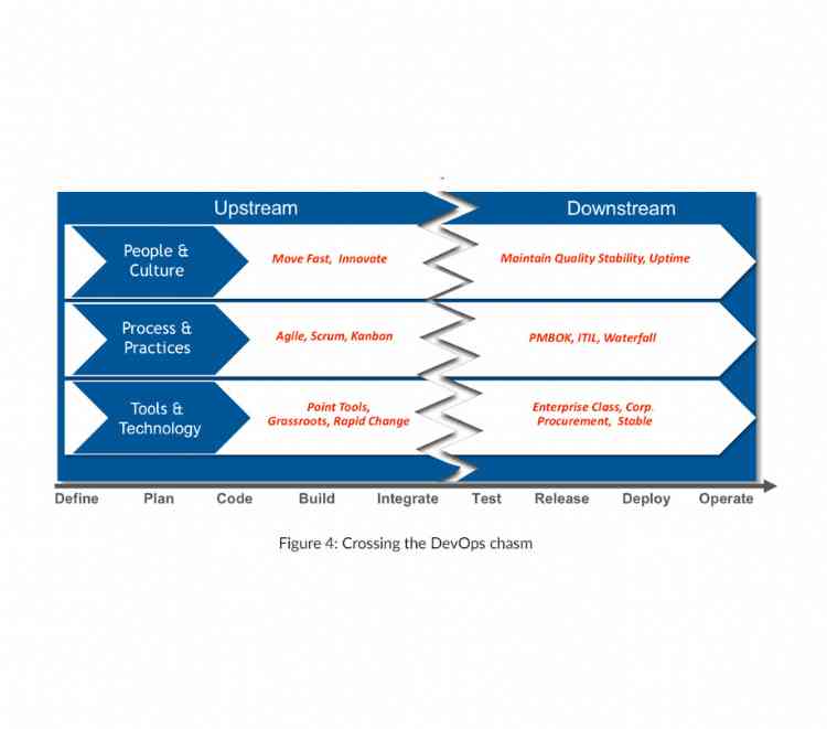 Chasms Preventing the Adoption of Enterprise DevOps